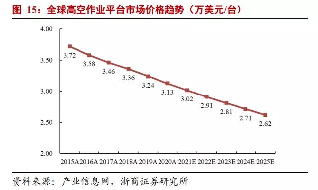 观点 | 浙商证券：2025年国内高空作业平台租赁市场规模有望超400亿元(图1)