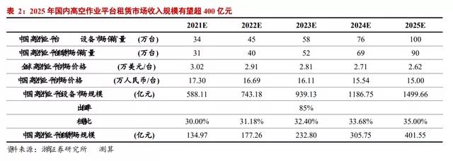 观点 | 浙商证券：2025年国内高空作业平台租赁市场规模有望超400亿元(图2)